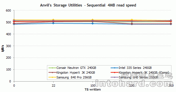 ̬Ӳд300TBIntel 335Ҳˡ