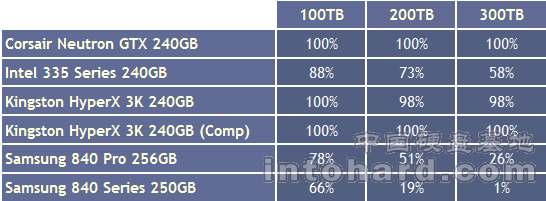 ̬Ӳд300TBIntel 335Ҳˡ