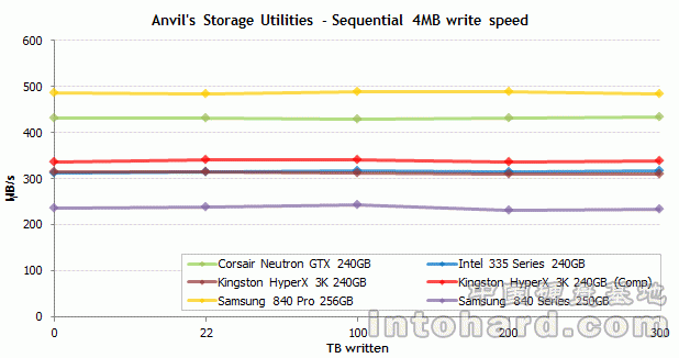 ̬Ӳд300TBIntel 335Ҳˡ