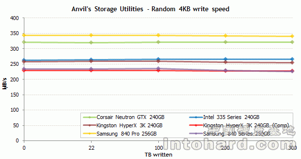 ̬Ӳд300TBIntel 335Ҳˡ