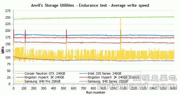 ̬Ӳд300TBIntel 335Ҳˡ