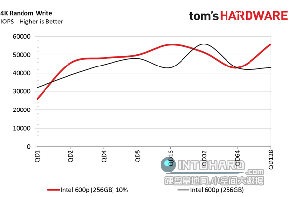 Intel 600p固态盘自毁式写入测试:死前也不丢盘