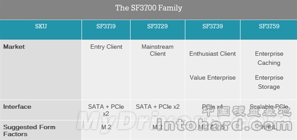 SandForceʽSATA/PCI-E