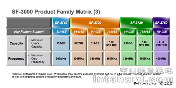SandForceع⣺2TB/ܵﱤ