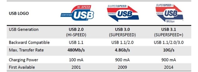 ܱUSB 3.0٣USB 3.1ٶȶԱʵ