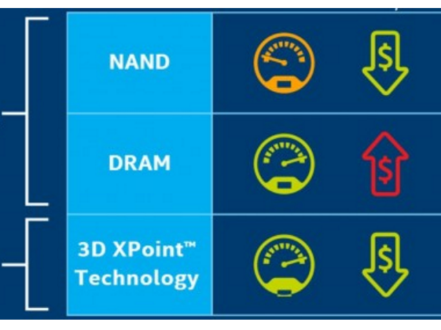 Intel Optane Ӳڴ϶Ϊһ